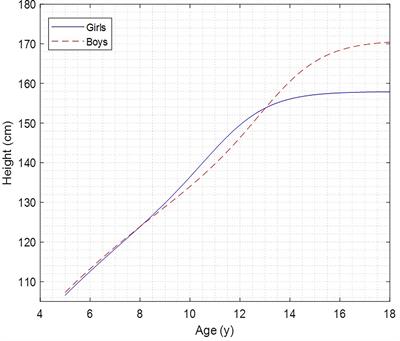 Estimation of Pubertal Growth Spurt Parameters in Children and Adolescents Living at Moderate Altitude in Colombia